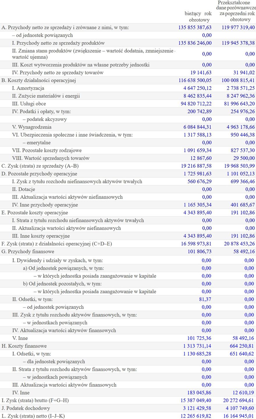 Wyniki finansowe spółki Goodspeed
