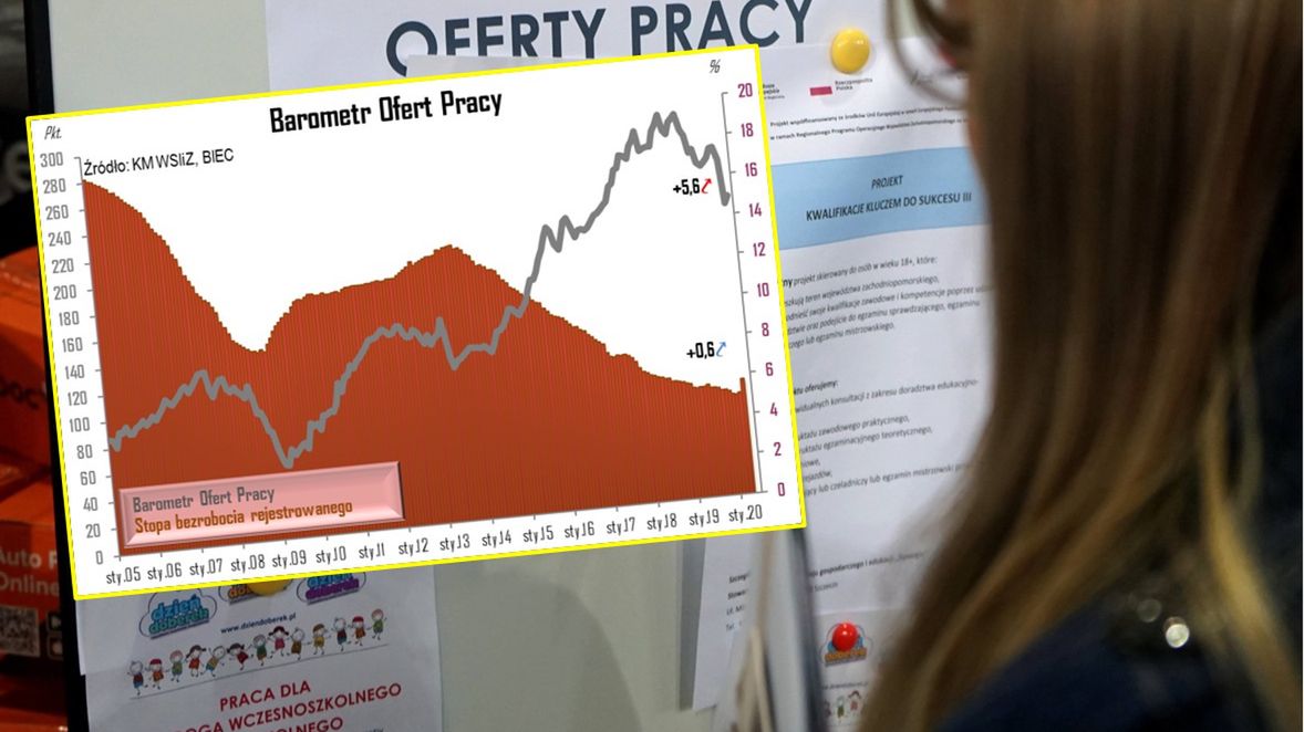 Koronawirus negatywnie odbił się na rynku pracy.