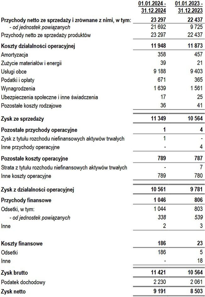 Wyniki spółki 4fun