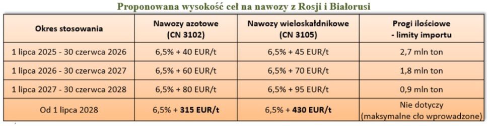 Spodziewany wpływ ceł na importowane nawozy z Rosji i Białorusi