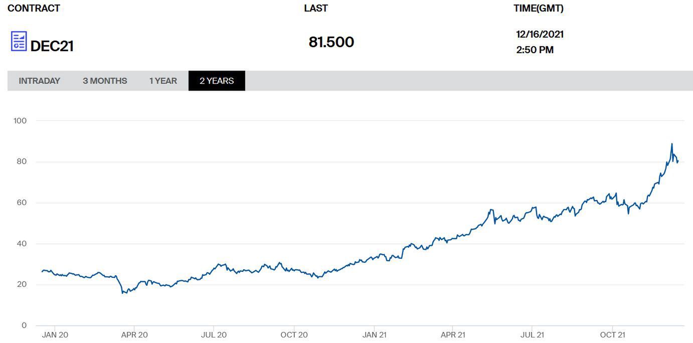 Ceny uprawnień emisji CO2 na przestrzeni ostatnich dwóch lat 