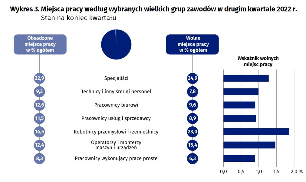 Miejsca pracy według wybranych wielkich grup zawodów w drugim kwartale 2022 roku