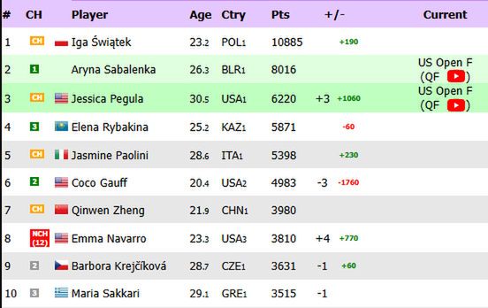 Na zdjęciu: ranking WTA 'na żywo' (fot. live-tennis.eu)