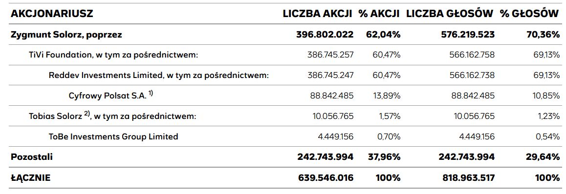 Akcjonariat Grupy Polsat Plus