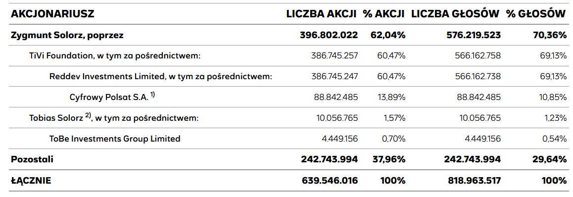 Akcjonariat Grupy Polsat Plus