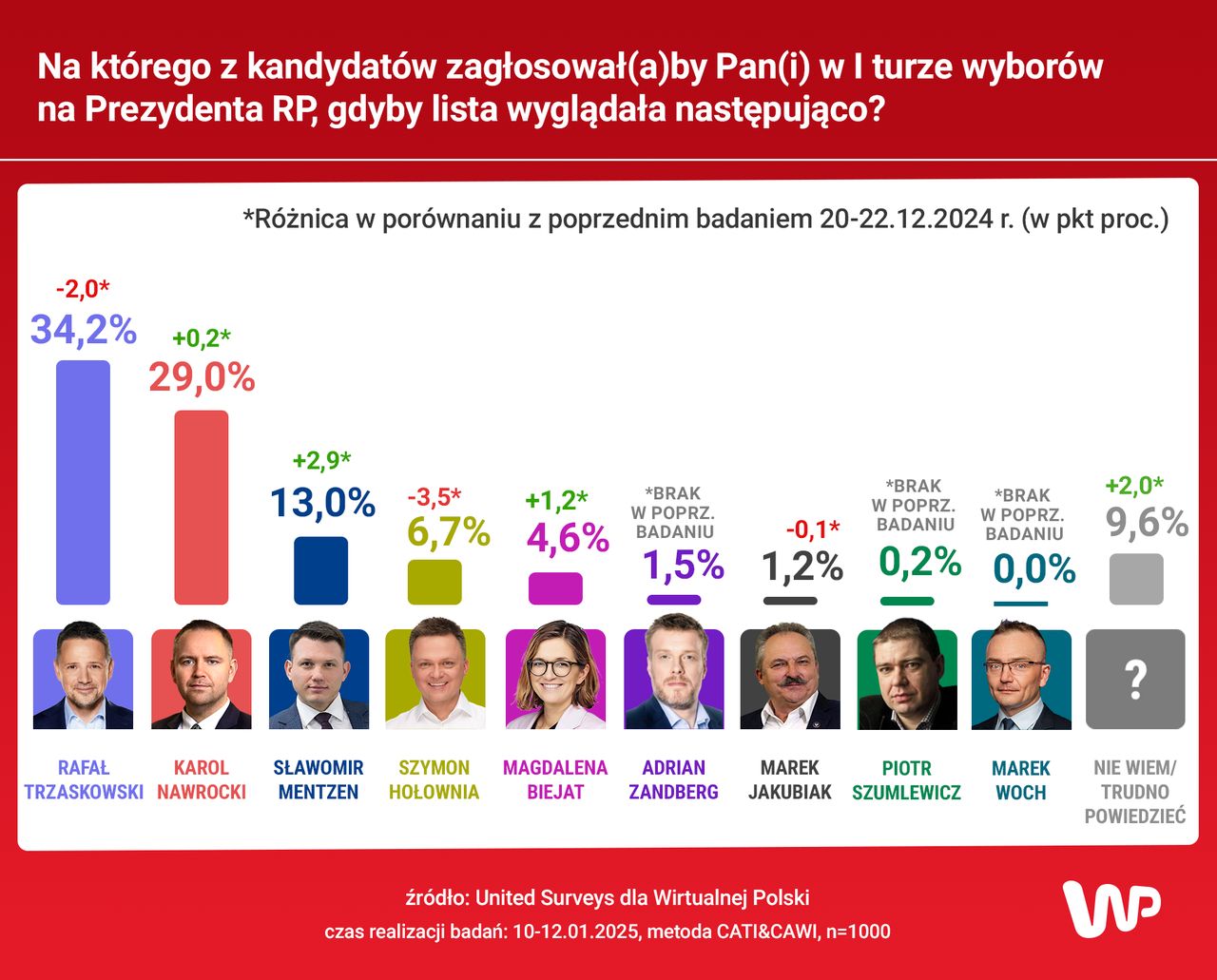 Wyniki sondażu US dla Wirtualnej Polski