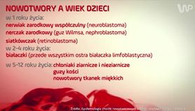 #dziejesienazywo: Choroby nowotworowe u dzieci (WIDEO)