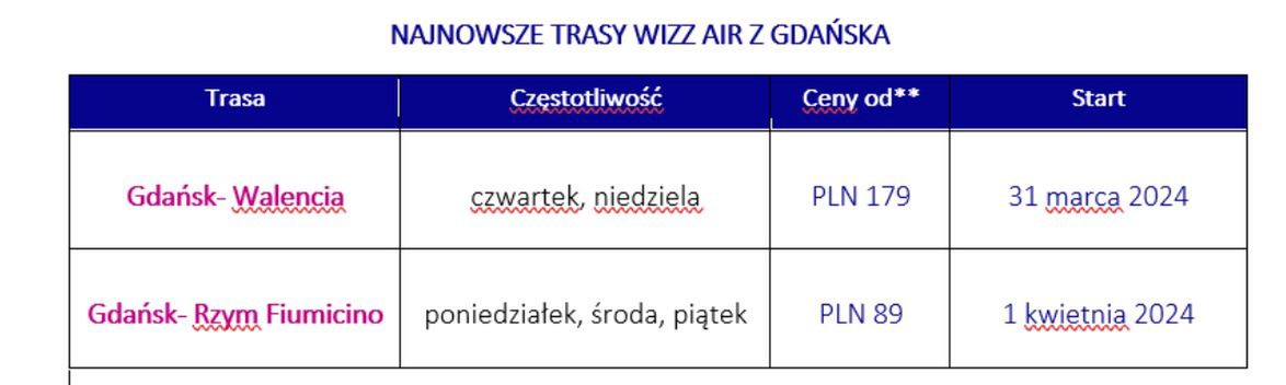 Proponowane przez przewoźnika ceny dla nowych połączeń