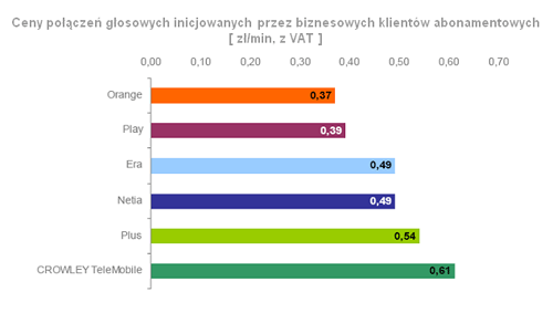 ceny połączeń