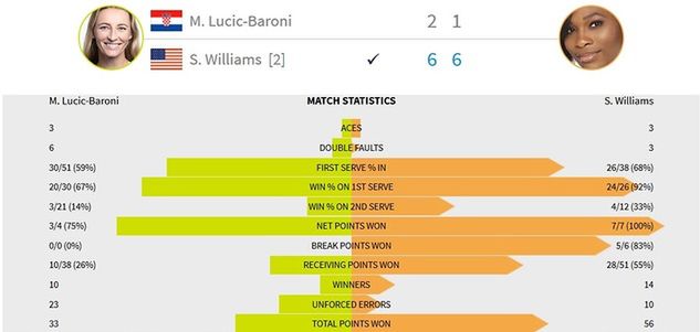 Statystyki meczu Williams - Lucić-Baroni