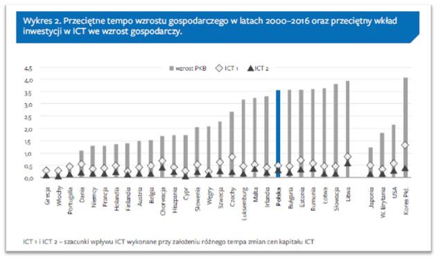 Opracowanie A. Łaszek, na podstawie TED, Forum Obywatelskiego Rozwoju