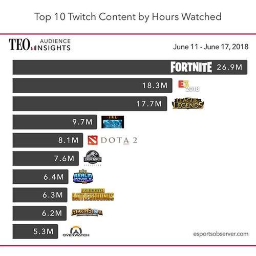 Top10 najchętniej oglądanych tytułów na Twitch.tv wg esportsobserver.com (11 czerwca- 17 czerwca 2018)