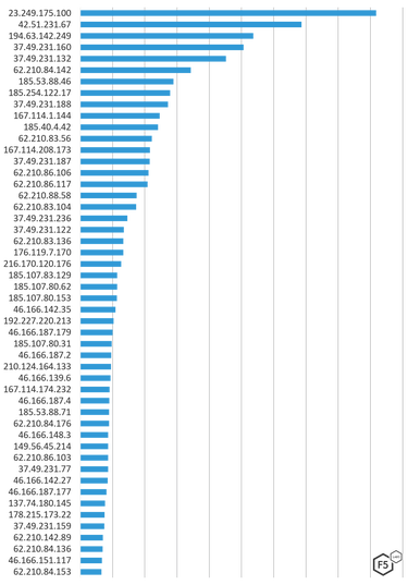 Najczęstsze źródła ataków – IP / Wykr. F5 Labs