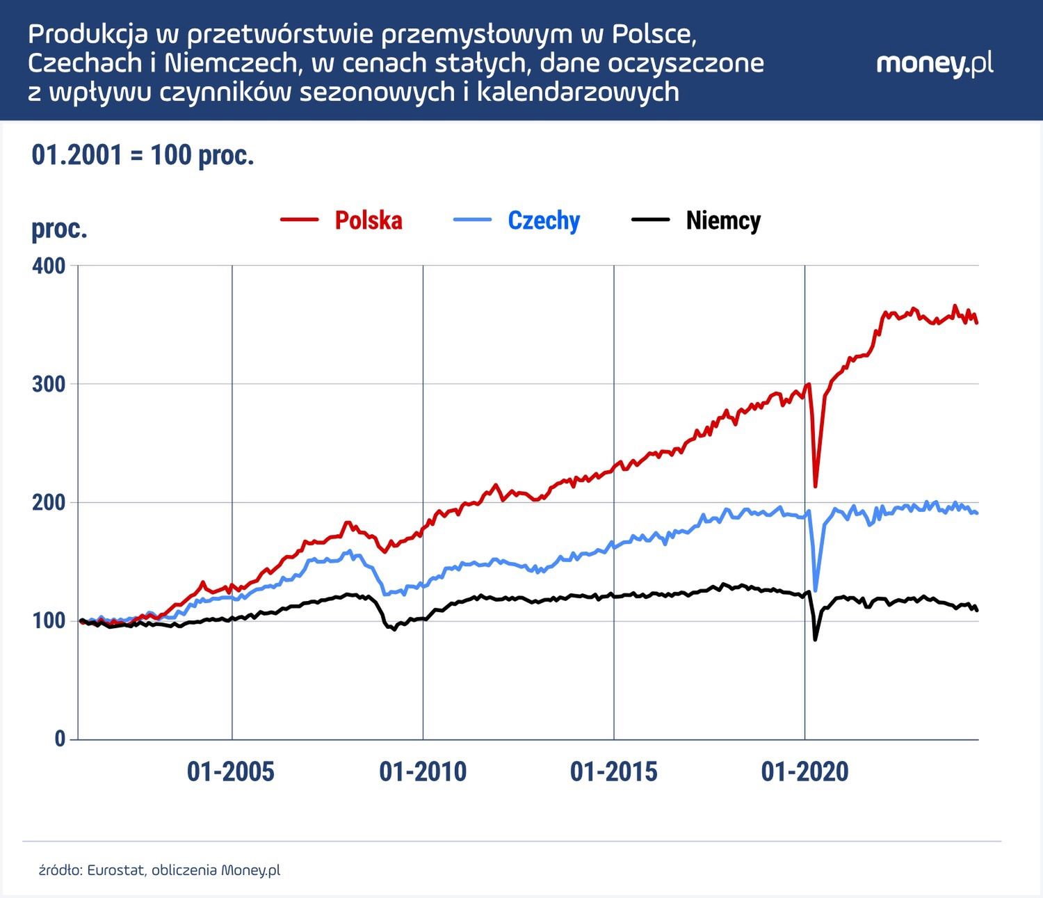Po pandemii polski przemysł przeżył prawdziwy boom.