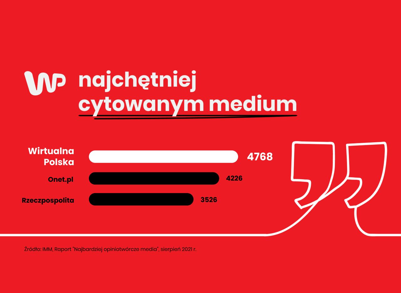 Wirtualna Polska najbardziej opiniotwórczym medium sierpnia 2021 roku 