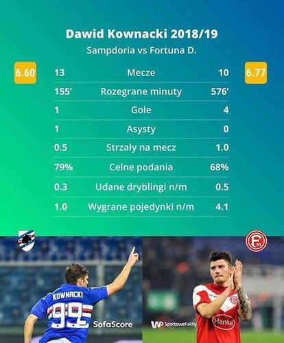 Statystyki Dawida Kownackiego według portalu SofaScore