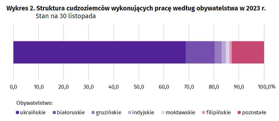 Struktura pracujących w Polsce cudzoziemców w listopadzie 2023 r.
