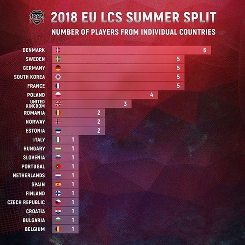 Oficjalna grafika Riot Games, diagram słupkowy przedstawiający ilość graczy pod względem narodowości w EU LCS