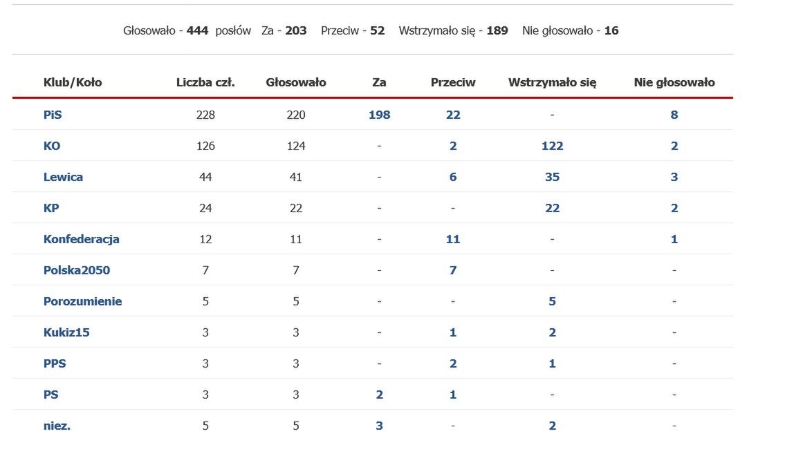 Tak wyglądało głosowanie nad ustawą o Sądzie Najwyższym