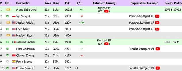 ranking WTA na żywo