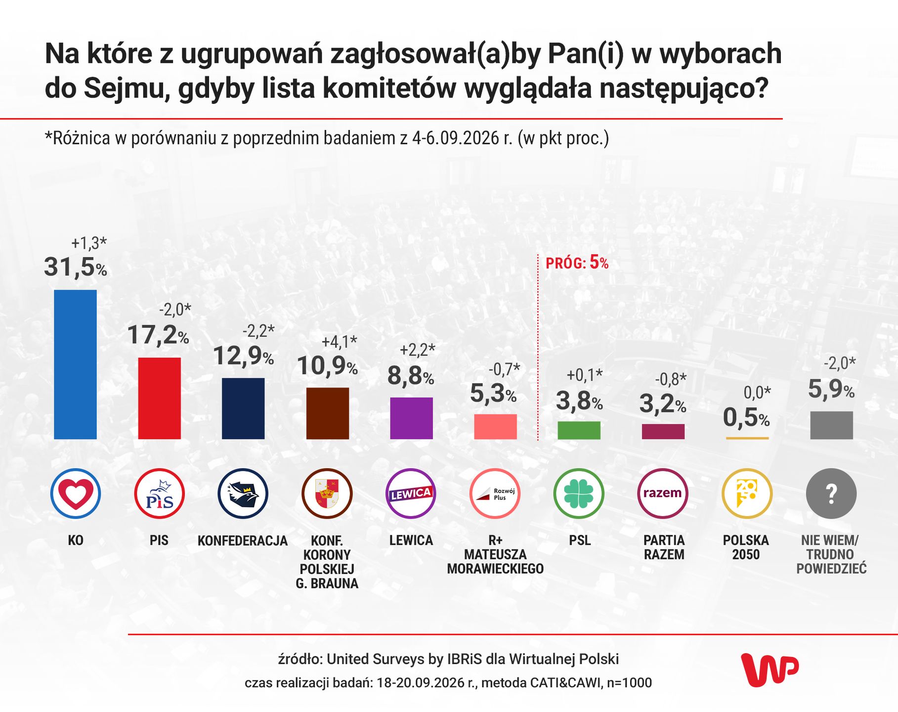 Wyniki sondażu WP