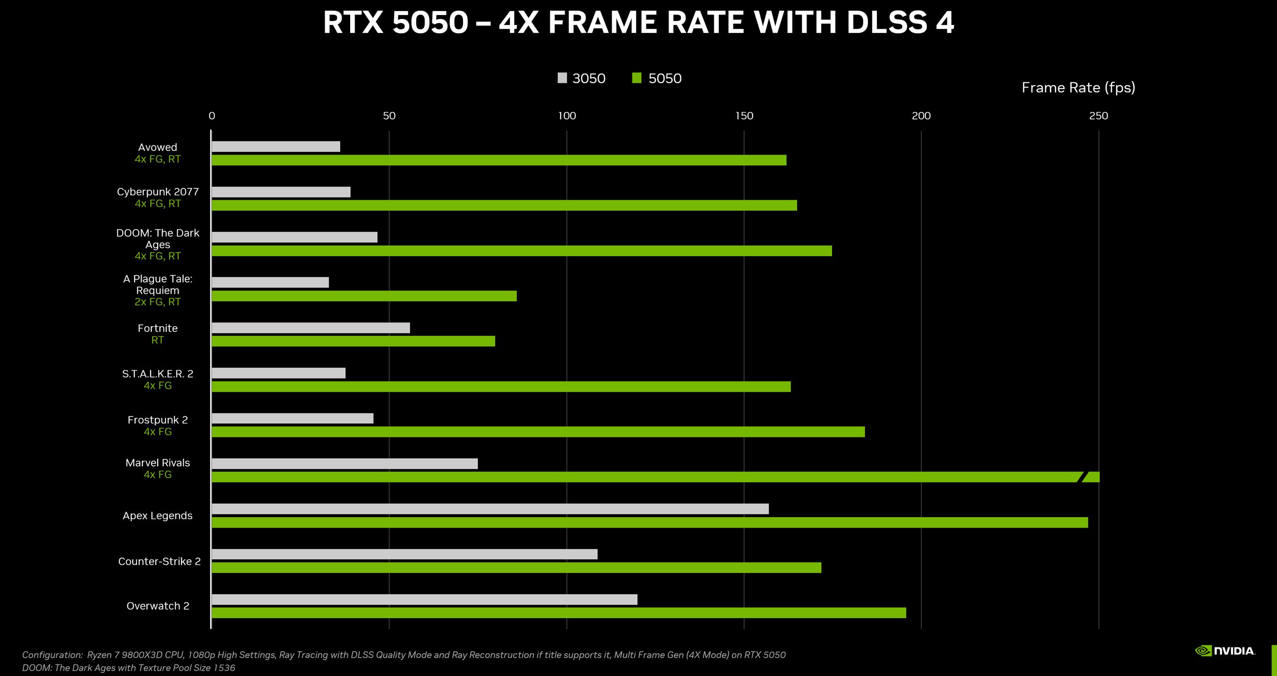GeForce RTX 5050 - wydajność w grach