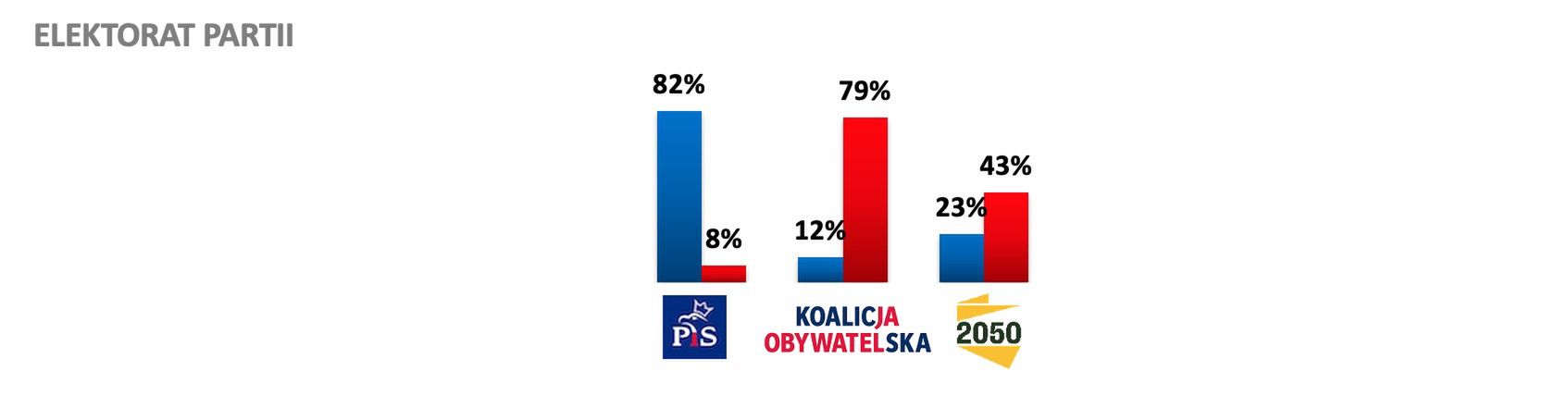 Wśród osób, które są zwolennikami wprowadzenia stanu wyjątkowego, dominują wyborcy PiS. Większość wyborców KO i ruchu Polska2050 jest mu przeciwna 