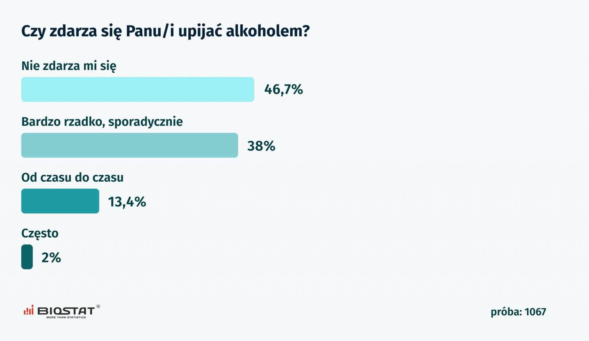 Codziennie odsetek upijających się często