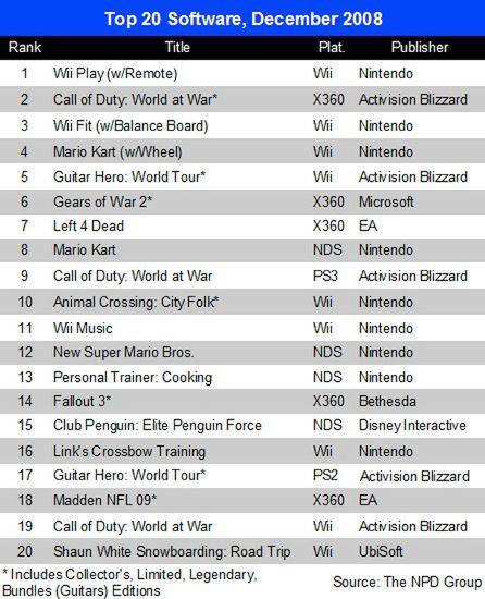 W top 20 NPD jest aż jedna gra na PS3