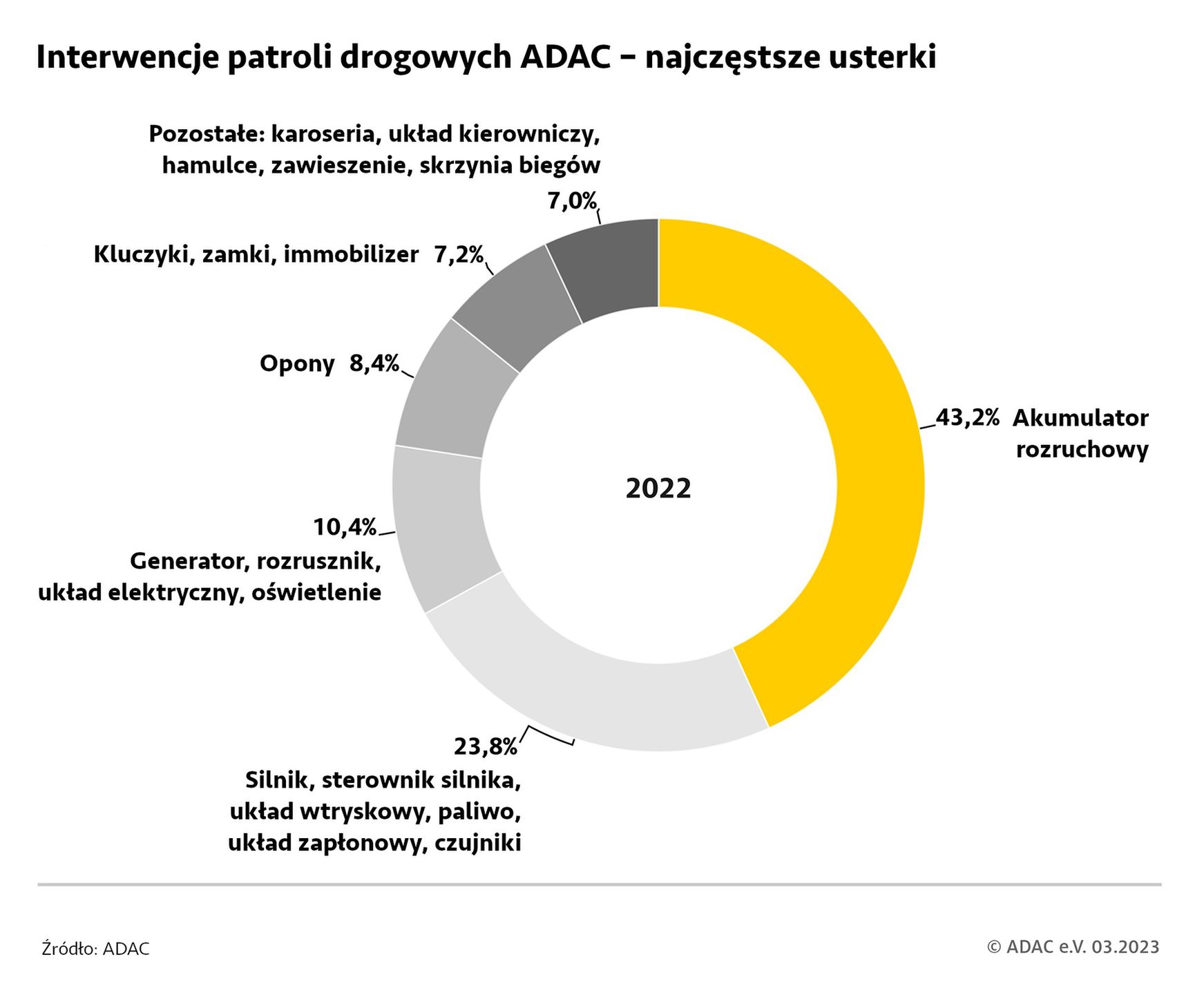 Interwencje patroli drogowych ADAC w 2022 roku – najczęstsze usterki