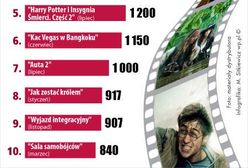 TOP 10: Najpopularniejsze filmy 2011