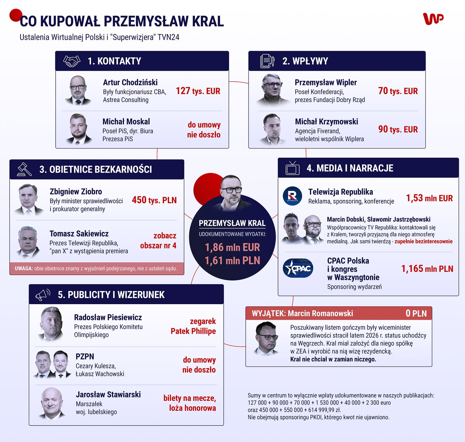 Mapa osób, które starały się spełniać oczekiwania Krala