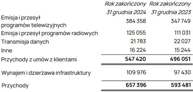Wyniki finanswowe grupy Emitel