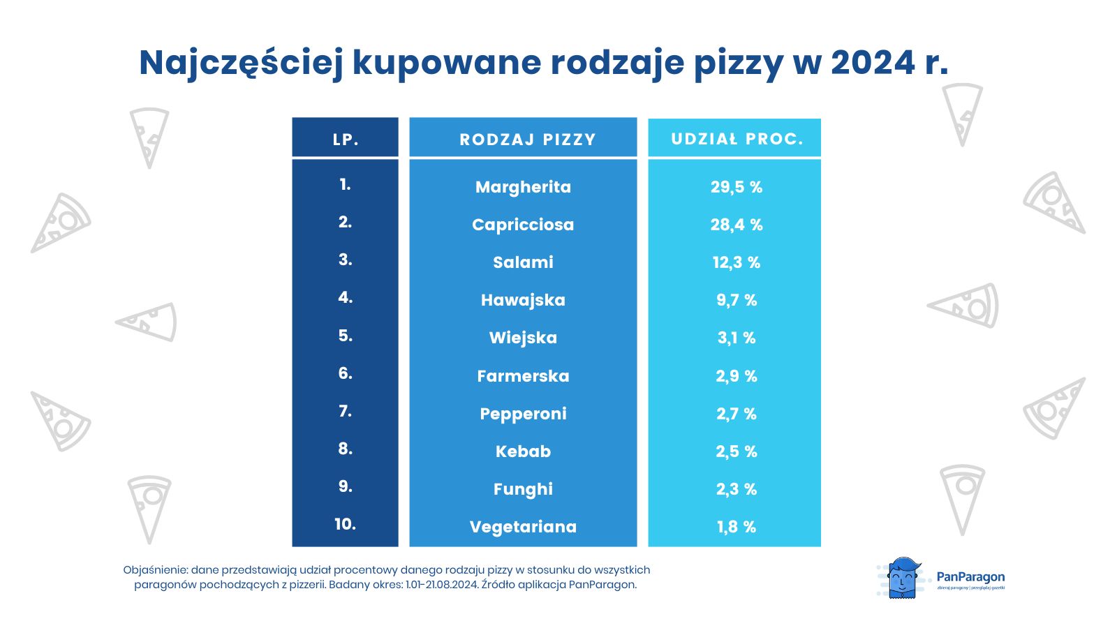 Najczęściej kupowane rodzaje pizzy w 2024 r.