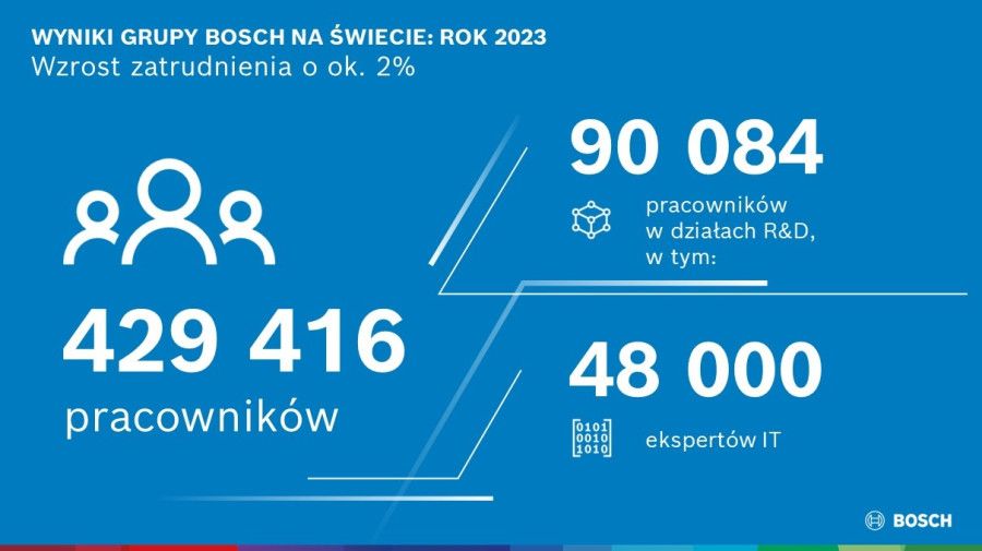 Bosch stawia na innowacje, partnerstwa i przejęcia - redukcja kosztów nadal w cent