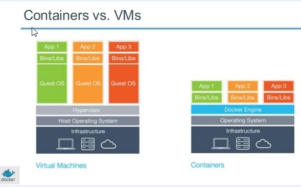 Kontener vs. wirtualna maszyna (źródło: docker.com)