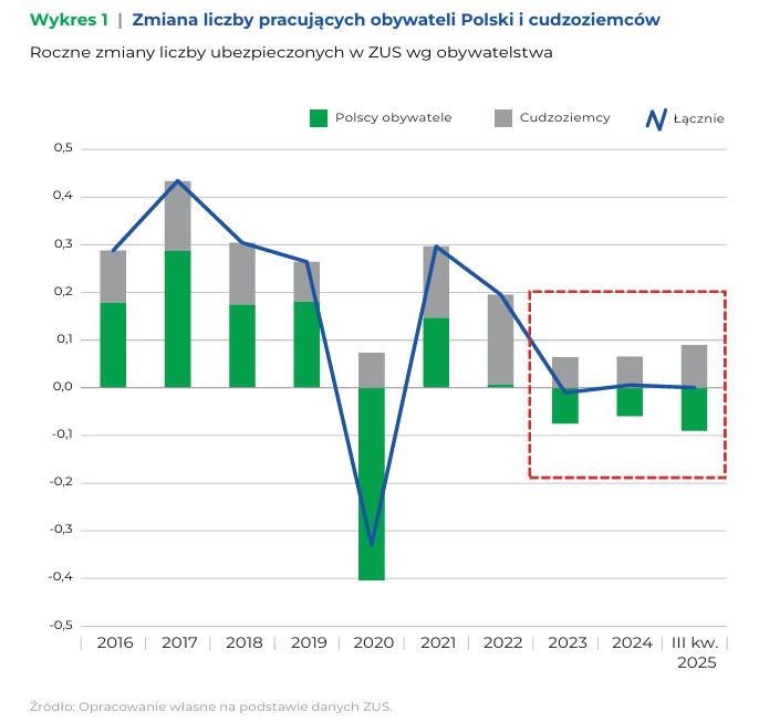 Bez imigracji, zatrudnienie w Polsce byłoby w trendzie spadkowym