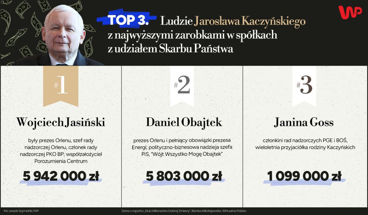 TOP3. Ludzie prezesa PiS