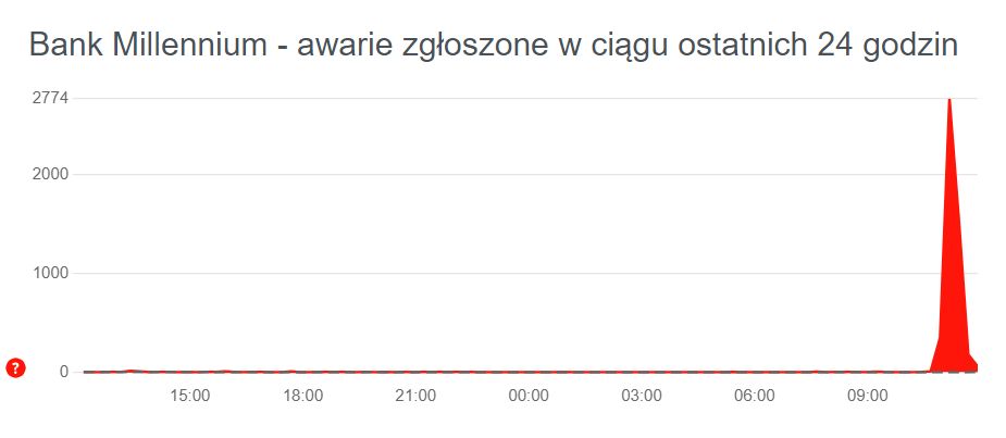 Awaria w Banku Millennium została usunięta