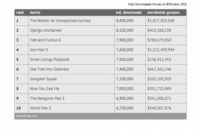 Najbardziej piracone filmy 2013 roku