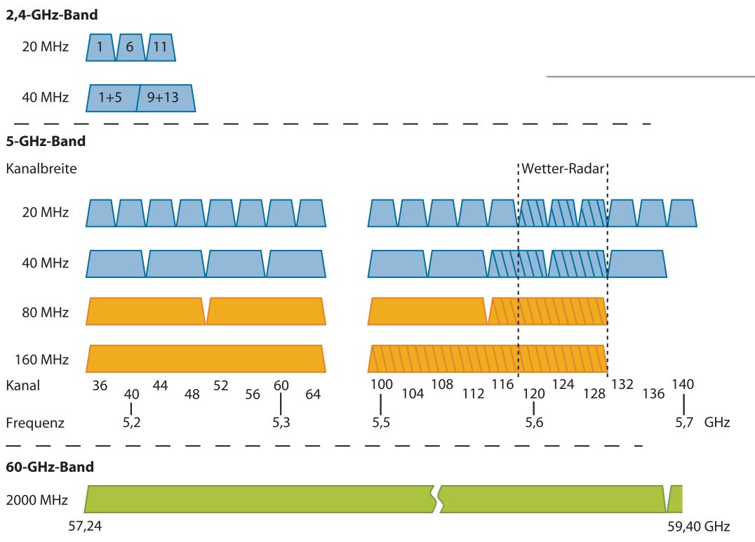 Pasma częstotliwości Wi-Fi (źródło: IEEE Forum)