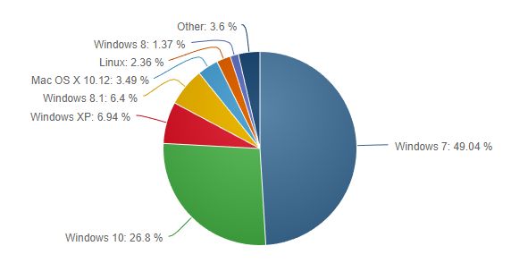 źródło: netmarketshare.com