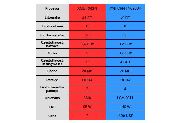 Cenę „czerwonego” rywala Core i7-6900K już znamy – jest ponad dwukrotnie niższa