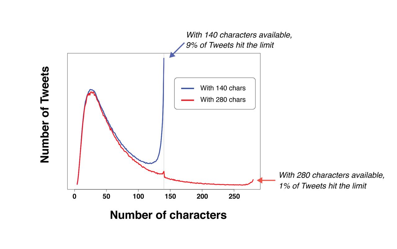 Twitter wyjaśnia, że niewielki wzrost liczby tweetów o długości 140 znaków na czerwonej krzywej oznacza użytkowników korzystających z niezaktualizowanej wersji aplikacji