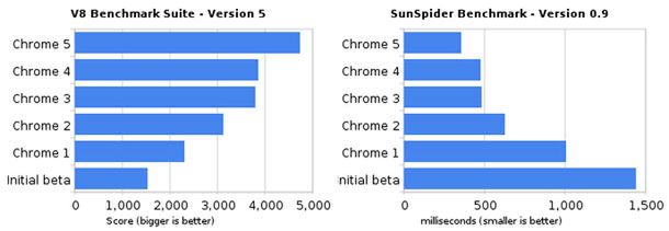 Chrome (Linux i Mac) wychodzi z wersji beta 2