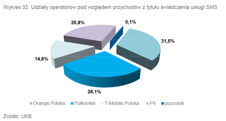 Polacy wysyłają coraz mniej SMS-ów, ale jest ktoś, kto wysyła ich coraz więcej 4