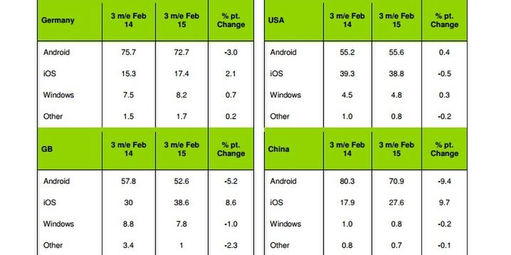 W pierwszym kwartale tego roku Android traci na rzecz iOS-u oraz Windows Phone'a 3