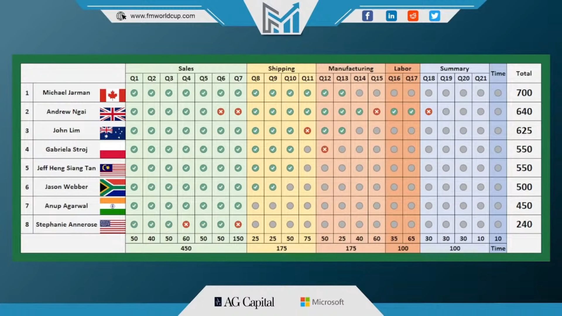 Wyniki Financial Modeling World Cup.