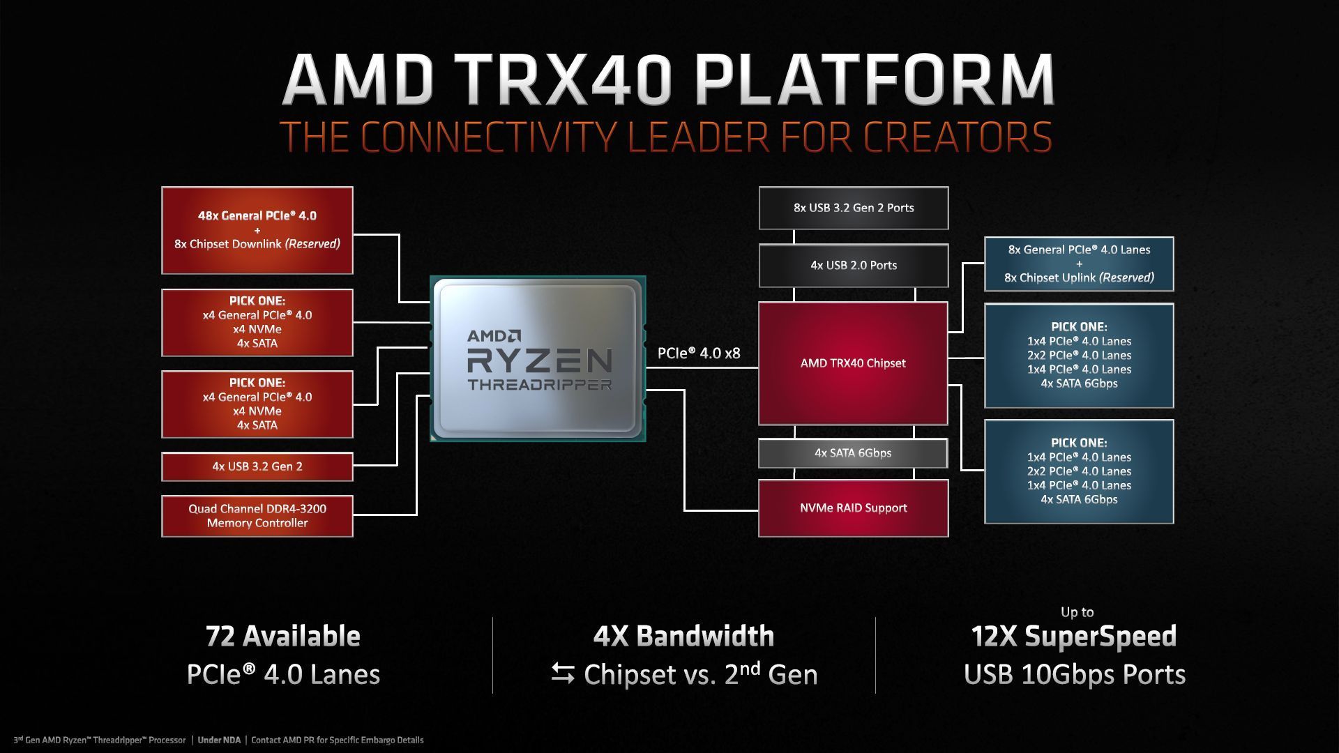 AMD TRX40 - schemat platformy