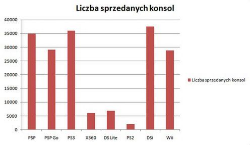 Ostatnie wyniki sprzedaży konsol w Japonii 2